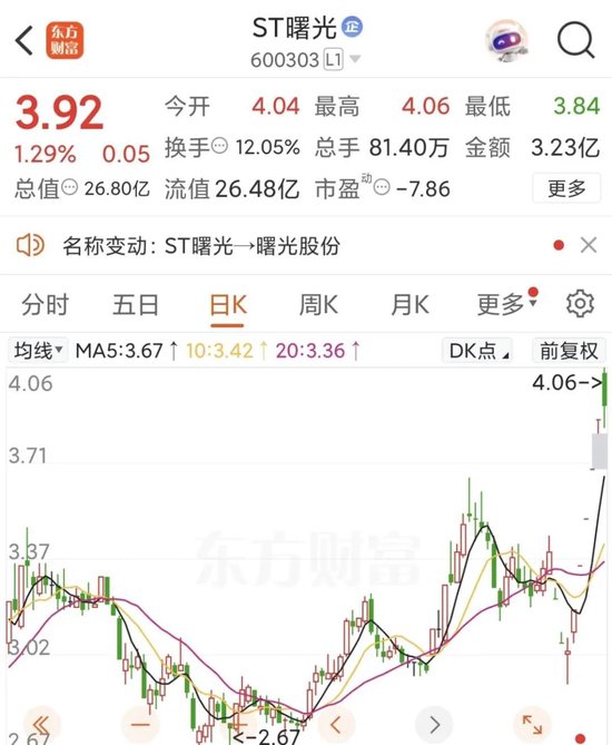 ST曙光历时3年摘帽,近日股价表现强劲 第2张 ST曙光历时3年摘帽,近日股价表现强劲 第2张