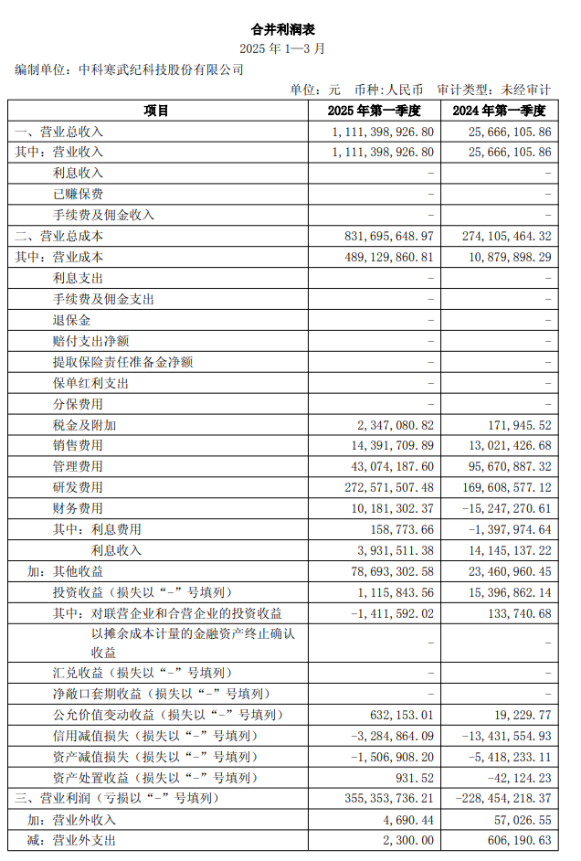 寒武纪 2025 年第一季度营收 11.11 亿元同比增长 4230.22%，实现扭亏为盈  第2张