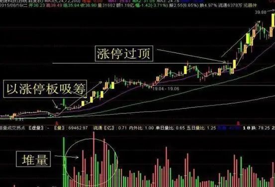 主力洗盘拉升前的最后一个信号：堆量挖坑，一旦遇见立即上车，涨潮一浪接一浪  第3张