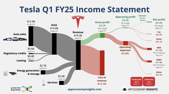 特斯拉Q1盈利锐减40%远逊预期，甩锅贸易政策不定，马斯克暗示下月起抽身DOGE  第3张
