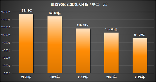 顺鑫农业：毛利率持续下滑，产品结构失衡，薄利死循环如何突围？  第2张