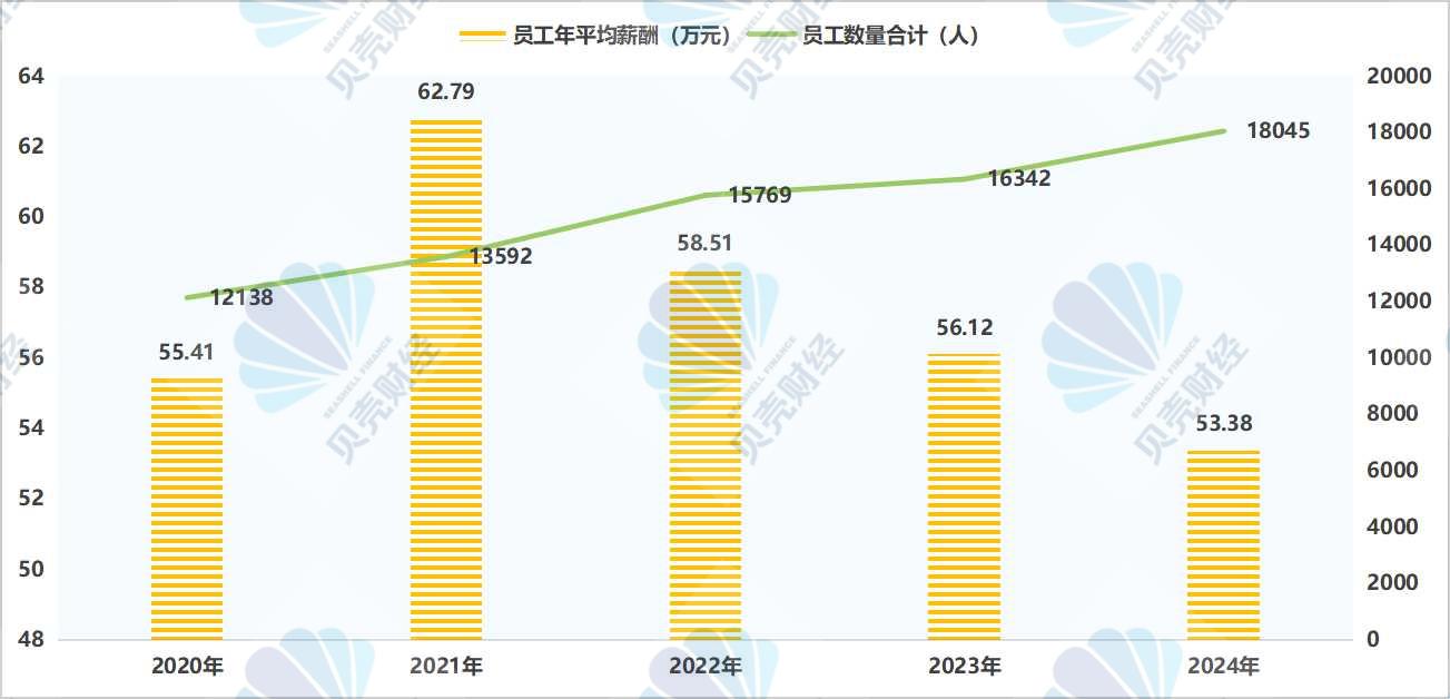 南京银行营收两位数增长背后有“功臣” 员工平均年薪约53万  第5张