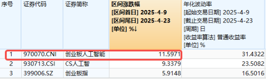 炸裂业绩提振,新易盛猛攻超12%,创业板人工智能抢跑修复!机构:AI产业链或仍是后市行情主线 第2张 炸裂业绩提振,新易盛猛攻超12%,创业板人工智能抢跑修复!机构:AI产业链或仍是后市行情主线 第2张