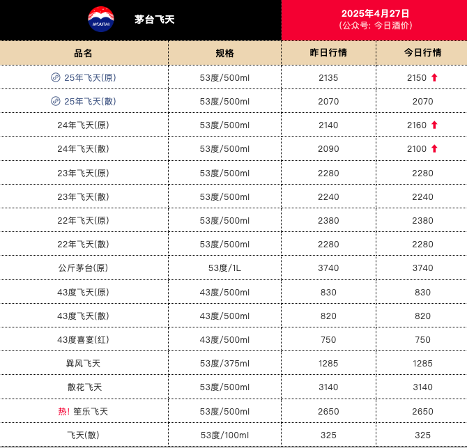 飞天茅台价涨，今日25年飞天原箱批价报2150元/瓶  第1张