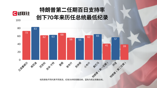 特朗普执政100天最大成就：让美国不再像美国！  第4张