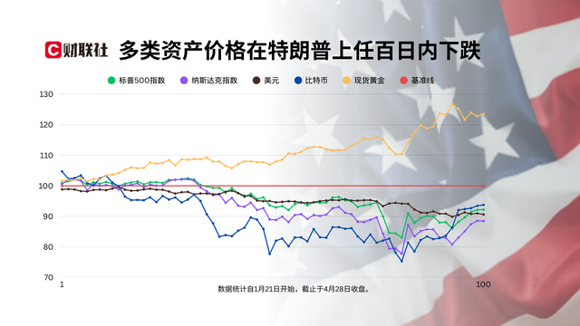 特朗普执政100天最大成就：让美国不再像美国！  第5张