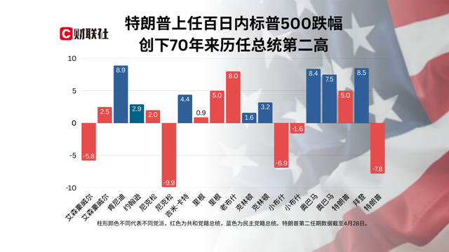 特朗普执政100天最大成就：让美国不再像美国！  第6张