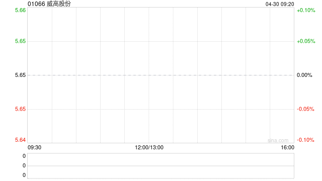 威高股份：威高骨科一季度归母净利润5178.9万元 同比增长48.37%  第1张