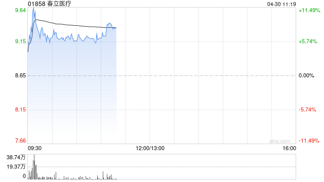 春立医疗早盘一度涨超11% 一季度归母净利润同比增加5.20% 第1张 春立医疗早盘一度涨超11% 一季度归母净利润同比增加5.20% 第1张