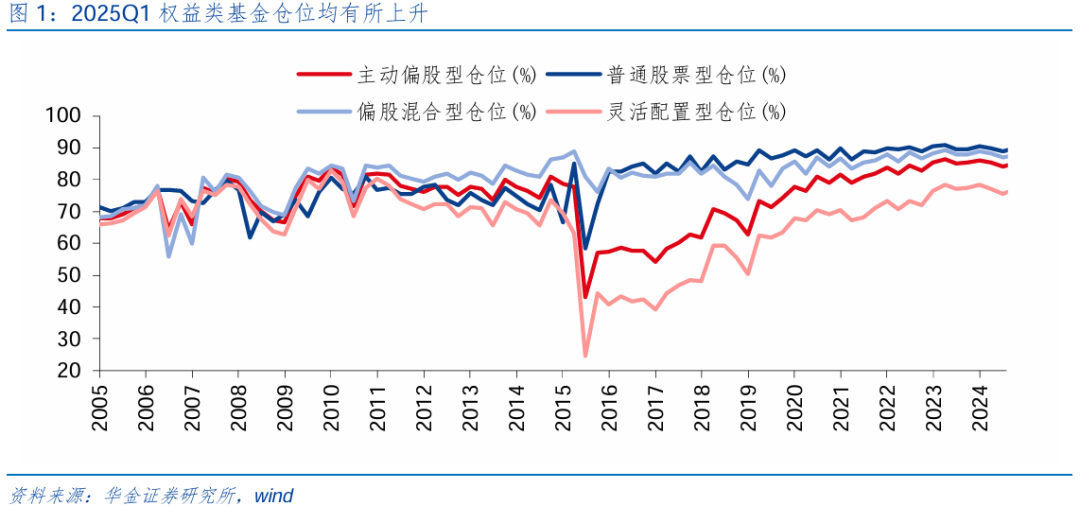 【华金策略邓利军团队-点评报告】加仓汽车、化工、地产，减仓军工、交运  第2张