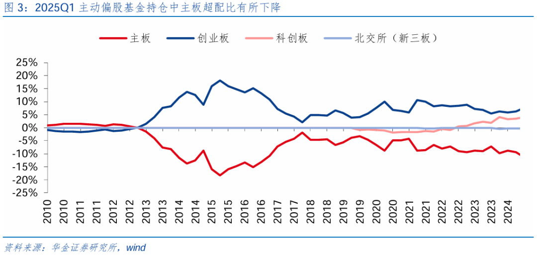 【华金策略邓利军团队-点评报告】加仓汽车、化工、地产，减仓军工、交运  第4张