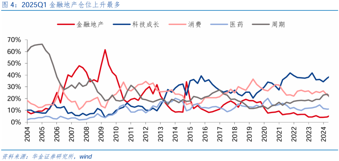 【华金策略邓利军团队-点评报告】加仓汽车、化工、地产，减仓军工、交运  第5张