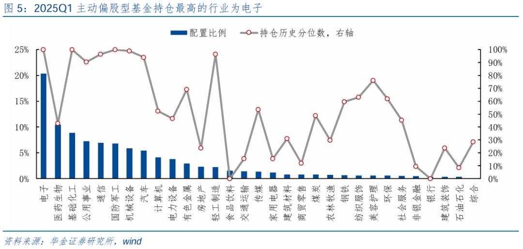 【华金策略邓利军团队-点评报告】加仓汽车、化工、地产，减仓军工、交运  第6张