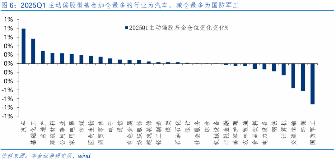 【华金策略邓利军团队-点评报告】加仓汽车、化工、地产，减仓军工、交运  第7张