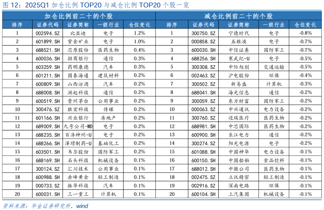 【华金策略邓利军团队-点评报告】加仓汽车、化工、地产，减仓军工、交运  第13张
