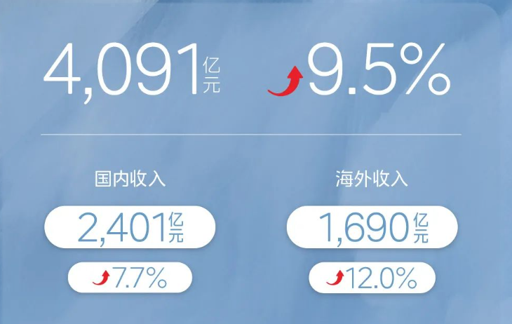 一季报超预期，“美的”含金量还在上升  第3张