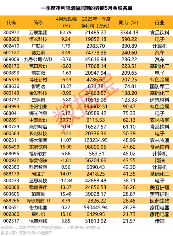 5月金股曝光！最高增超3344%，11股业绩翻番  第1张