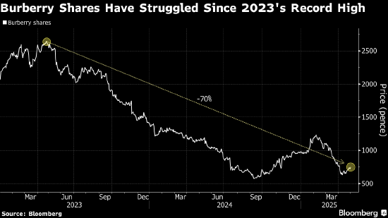 花旗17年来首次给予Burberry买入评级 第1张 花旗17年来首次给予Burberry买入评级 第1张