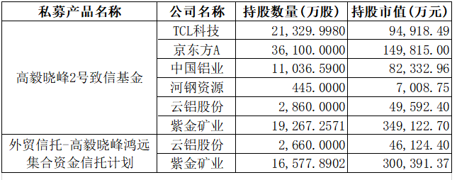 邓晓峰、冯柳、杨东、夏俊杰持仓曝光  第2张