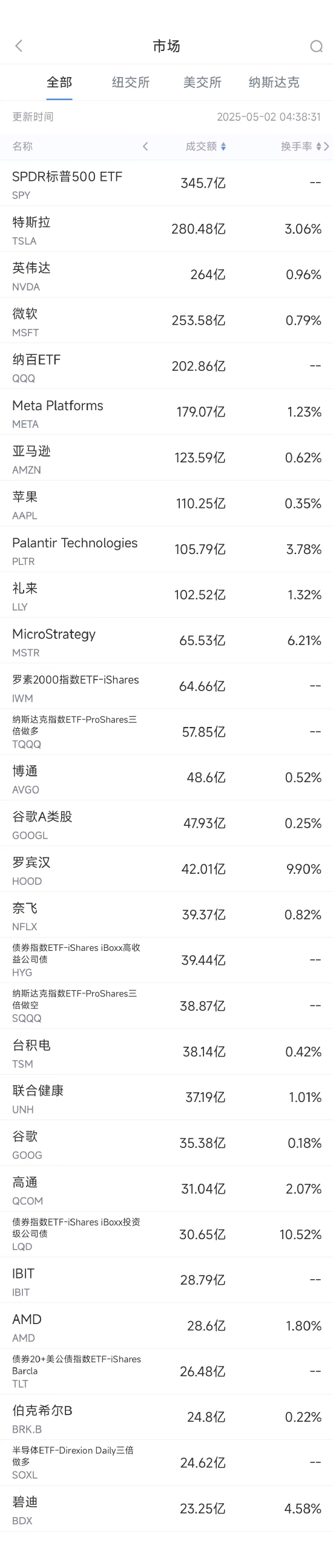 5月1日美股成交额前20：医疗器械巨头碧迪创26年来最大单日跌幅  第1张