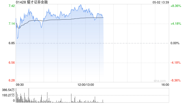 耀才证券金融盘中涨超6% 本周股价累计涨近1.4倍  第1张