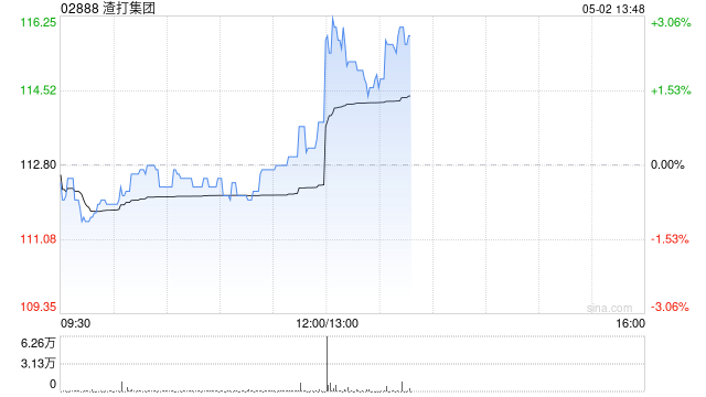 渣打集团一季度母公司股东应占溢利15.9亿美元 同比增长13%  第1张