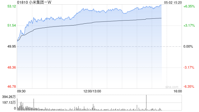 港股小米集团早盘拉升涨近4% 4月交付超28000台  第1张