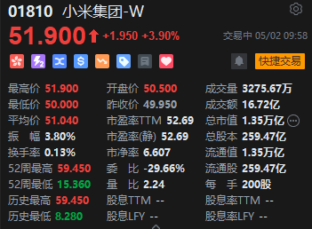 港股小米集团早盘拉升涨近4% 4月交付超28000台  第2张