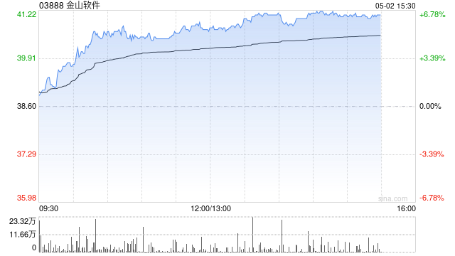 AI概念股早盘普遍活跃 金山软件及小米集团-W均涨超5%  第1张