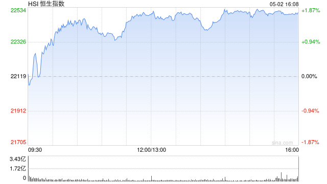 收评：港股恒指涨1.74% 科指涨3.08% CXO概念股大涨  第2张