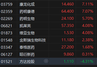 收评：港股恒指涨1.74% 科指涨3.08% CXO概念股大涨  第5张