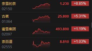 收评：港股恒指涨1.74% 科指涨3.08% CXO概念股大涨  第6张