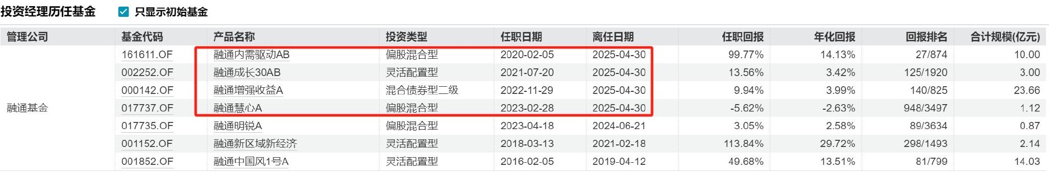 又见“清仓卸任”，融通基金百亿基金经理范琨因休产假离任  第1张
