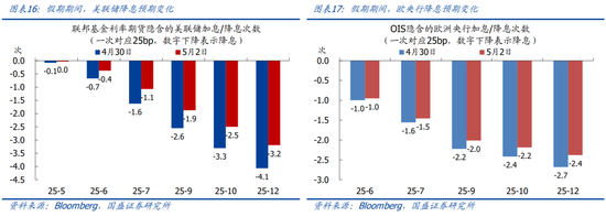 国盛宏观熊园团队：喜忧并存—五一大事9看点  第10张
