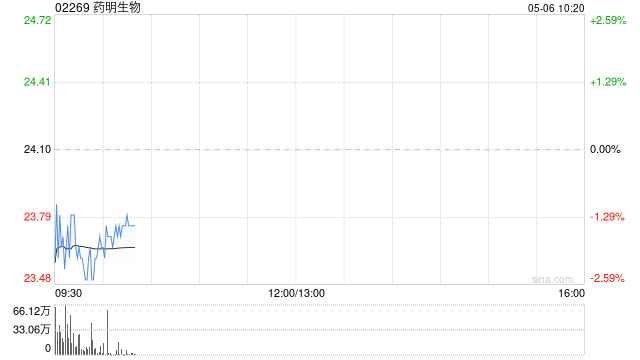 药明生物根据购股权计划发行522万股普通股  第1张