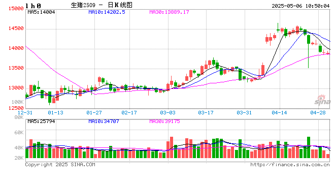 白条猪肉：4月价格窄幅波动 5月或有上涨空间  第2张