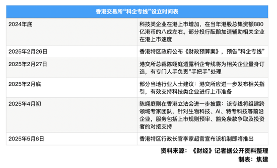 香港为科技企业上市开“绿色通道”  第2张