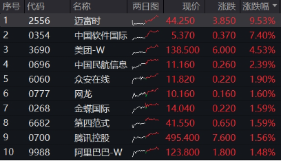 重启向上节奏！南向资金再买134亿，港股互联网放量飙涨3.85%，恒生科技收绿  第1张