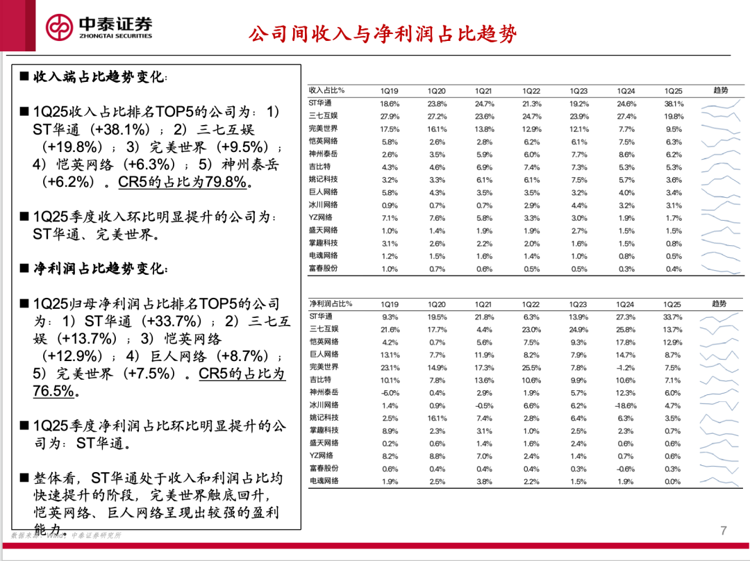 【中泰传媒】1Q25游戏财报总结——收入持续攀升，季度扣非利润创新高  第7张