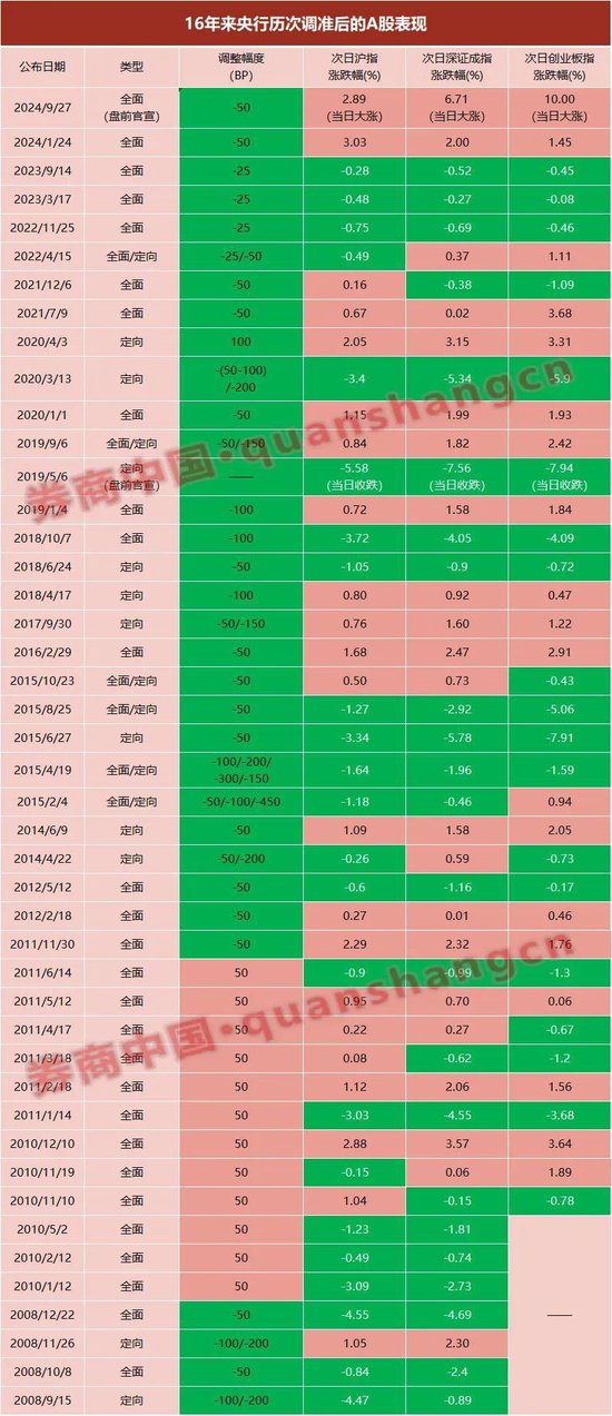 央行官宣下周四降准！历次降准后A股表现如何？  第3张