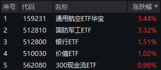 政策组合拳出击，三大指数齐涨！印巴局势骤然升级，国防军工领涨两市，159231再刷上市新高！  第1张