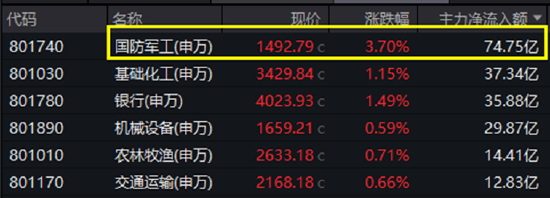 政策组合拳出击，三大指数齐涨！印巴局势骤然升级，国防军工领涨两市，159231再刷上市新高！  第4张