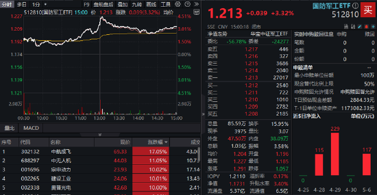 政策组合拳出击，三大指数齐涨！印巴局势骤然升级，国防军工领涨两市，159231再刷上市新高！  第5张