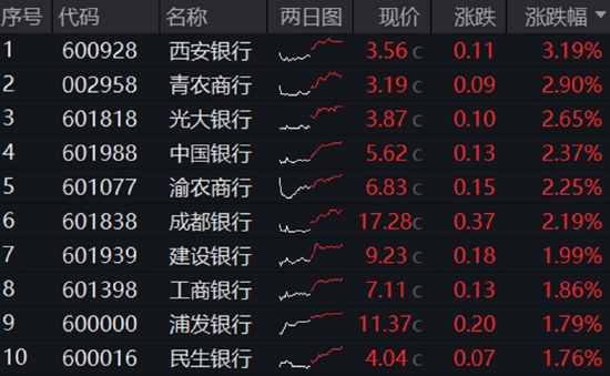 政策组合拳出击，三大指数齐涨！印巴局势骤然升级，国防军工领涨两市，159231再刷上市新高！  第7张