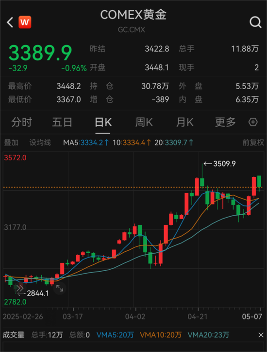 4月外储规模环比上升1.27%，央行连续六个月增持黄金  第3张