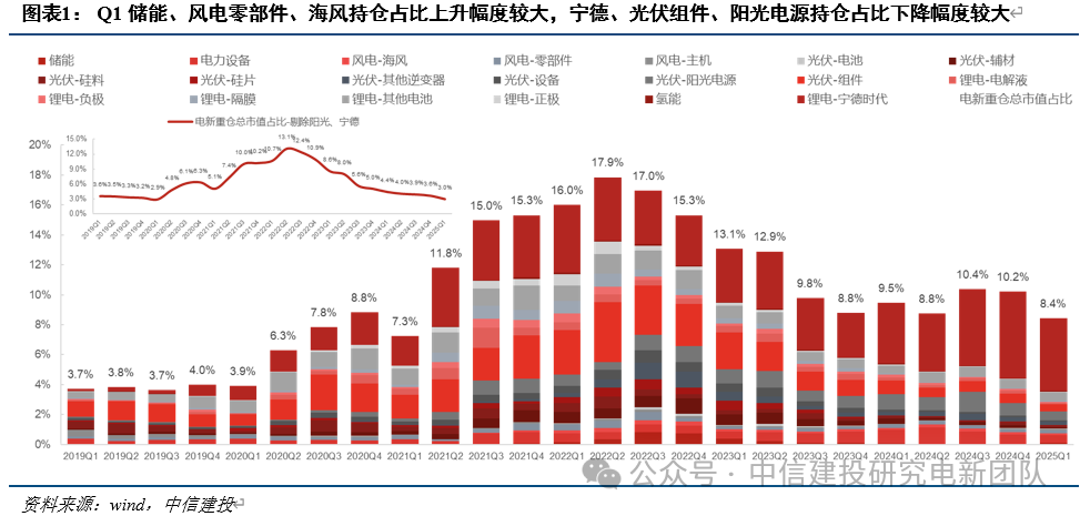 电新机构持仓再回落，向优质龙头继续集中  第4张