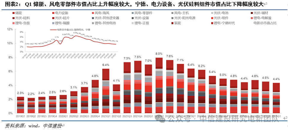 电新机构持仓再回落，向优质龙头继续集中  第5张