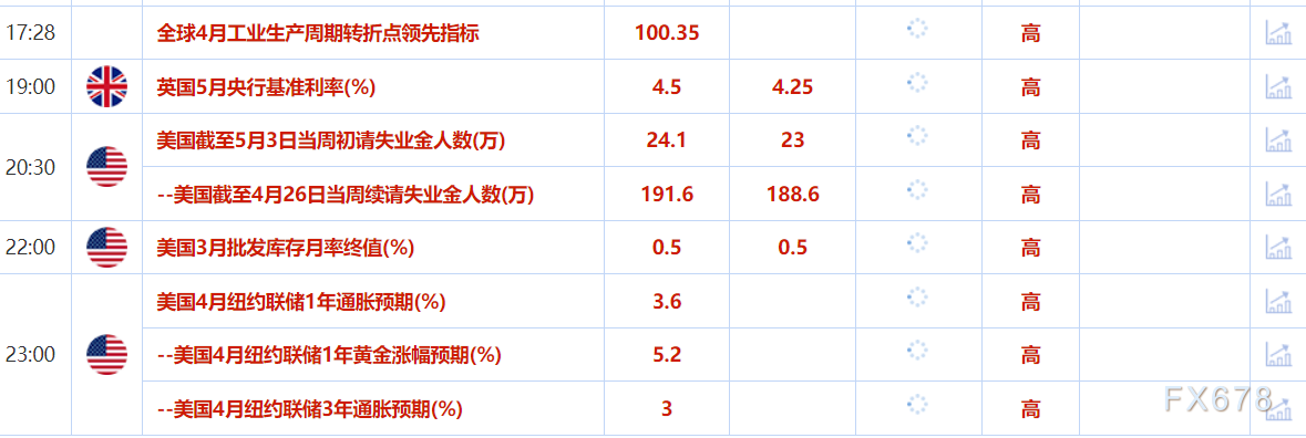 5月8日财经早餐：美联储不急于降息+贸易谈判乐观情绪，金价下跌近2%  第2张