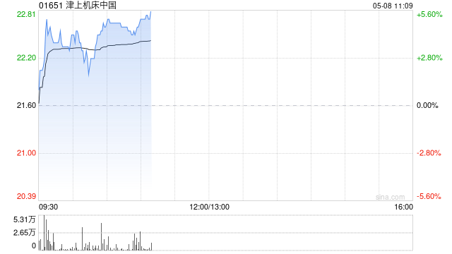 津上机床中国早盘涨逾5% 预计全年纯利同比增长约60%  第1张