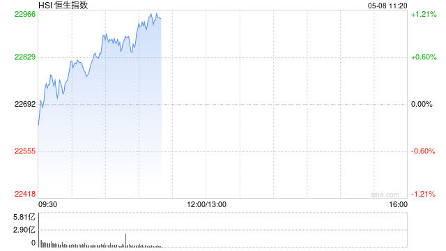 快讯：恒指低开0.45% 科指跌0.28% 沪上阿姨高开近70%  第1张